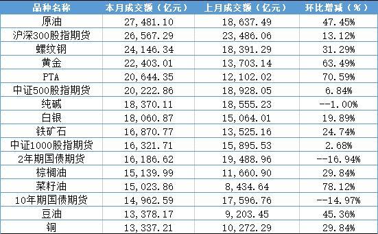 3月全国期货市场成交量和成交额分别环比大涨33.94%和21.84%，贵金属期货相对强势(3月全国期货市场行情)