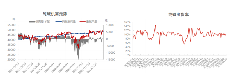 纯碱市场分析及后期观点20230404(纯碱市场规模)