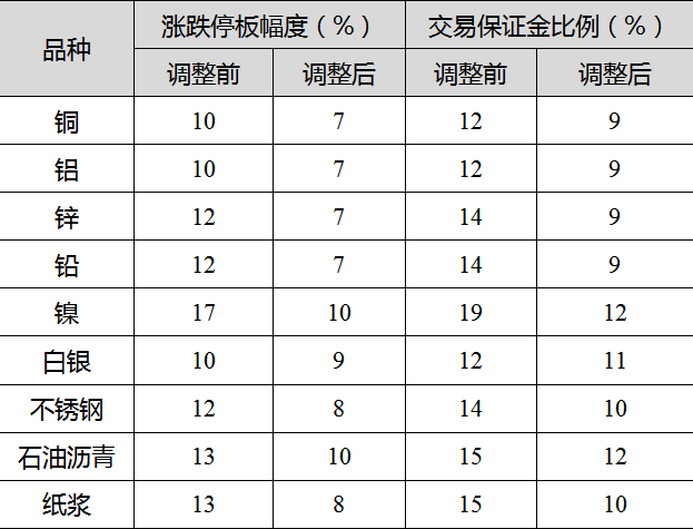 沪镍期货持仓成本降逾36%，上期所下调11个品种保证金标准(沪镍期货行)