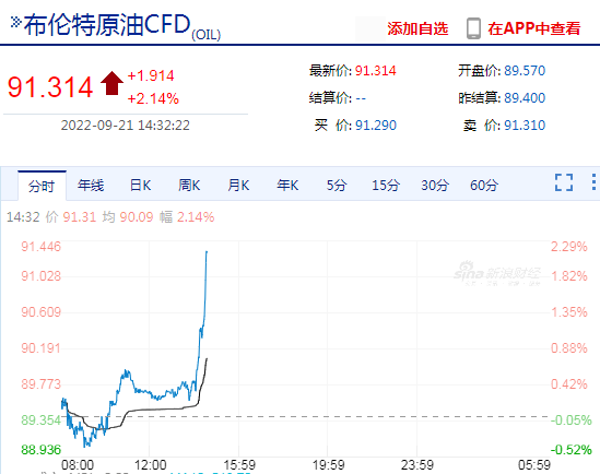 快讯：国际原油期货快速拉涨 WTI、布伦特原油均涨超2%