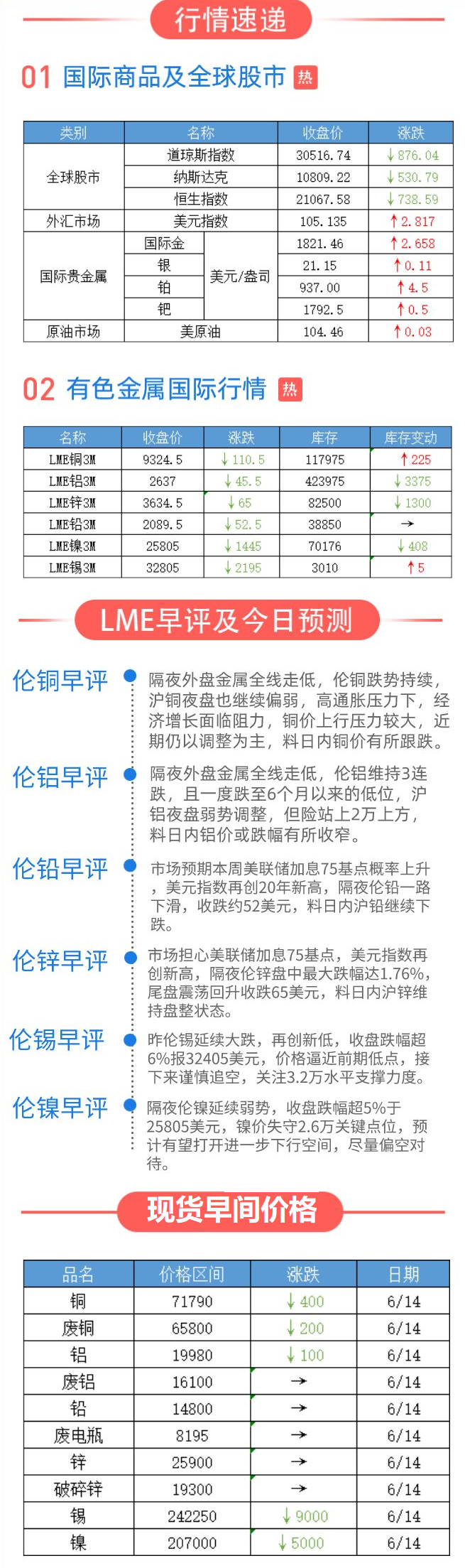 今日有色金属行情快报：隔夜伦敦金属全线走跌，伦锡跌超6%(今天有色金属行情走势)