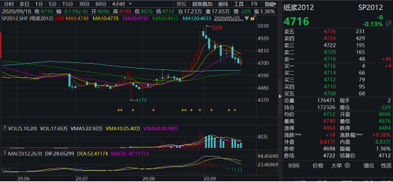 向境外交易所输出首个期货合约标准！纸浆期货走向国际，期货对外开放迈出关键一步