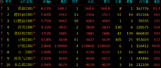 收评：原油系期货领涨！SC原油涨超8%，燃料油、低硫燃料油涨近6%