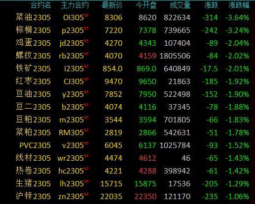 商品期货收盘多数收跌，鸡蛋、螺纹、铁矿石跌超2%，菜油14个交易日跌超17%
