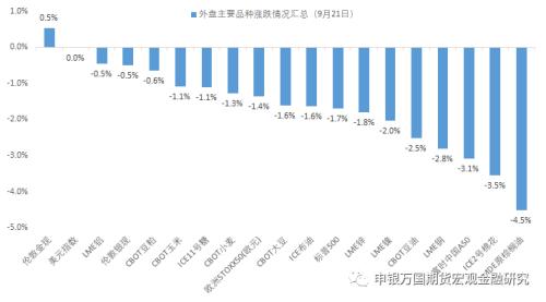 申万期货中秋期间外盘主要品种点评