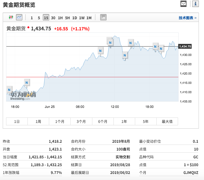 国际黄金期货价格创下近6年新高：有机构说黄金牛市才刚开启(国际黄金期货价格最新行情)