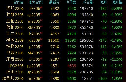 商品期货早盘收盘走势分化，白糖涨超3%，价格突破6700元关口创5年新高(商品期货早盘收盘大面积下跌)