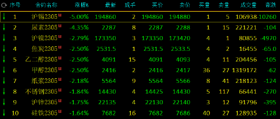 收评：金属系期货走势分化，沪银涨近4%，沪锡跌5%(金属铱)