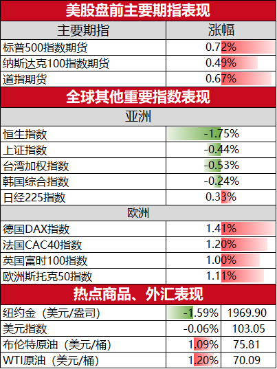 美股盘前必读：三大股指期货走高 第一共和银行涨超25%(美股盘前必读:三大股指期货上扬 高途涨超12%)