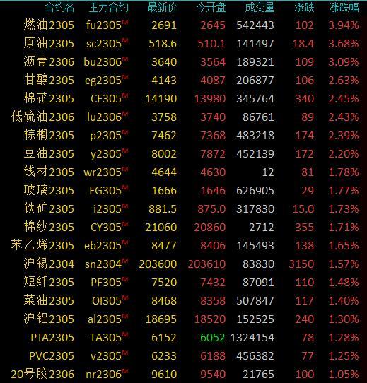 商品期货早盘收盘，燃油、SC原油涨近4%，沥青涨超3%(商品期货早盘收盘跌多涨少,沪银跌超4%,花生跌超3%)