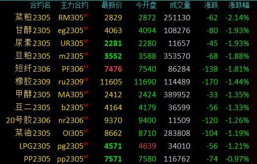 期市早盘：商品期货多数下跌，菜粕、乙二醇跌超2%，尿素跌近2%(商品期货早盘开盘多数下跌)