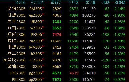 期市早盘：商品期货多数下跌，菜粕、乙二醇跌超2%，尿素跌近2%(商品期货早盘开盘多数下跌)