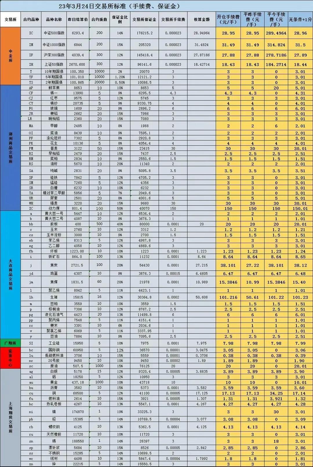 最新期货交易所手续费和保证金(最新期货交易所手续费标准(2019年8月))