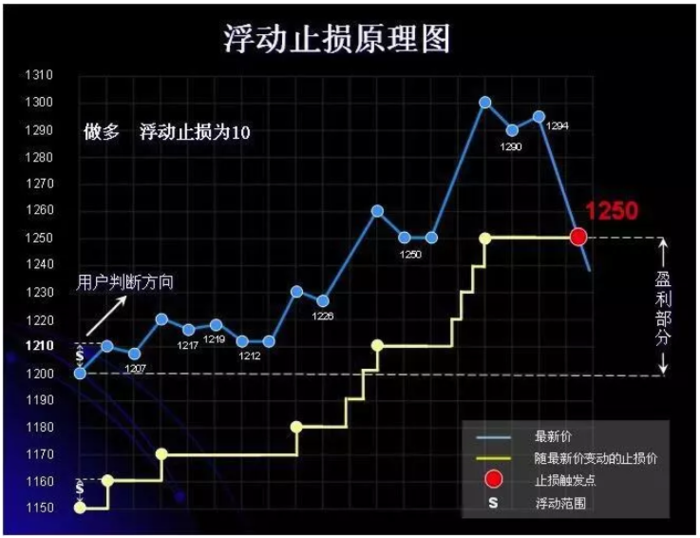 博易大师止损止盈 博易大师止损止盈