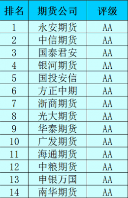 比较好的期货公司