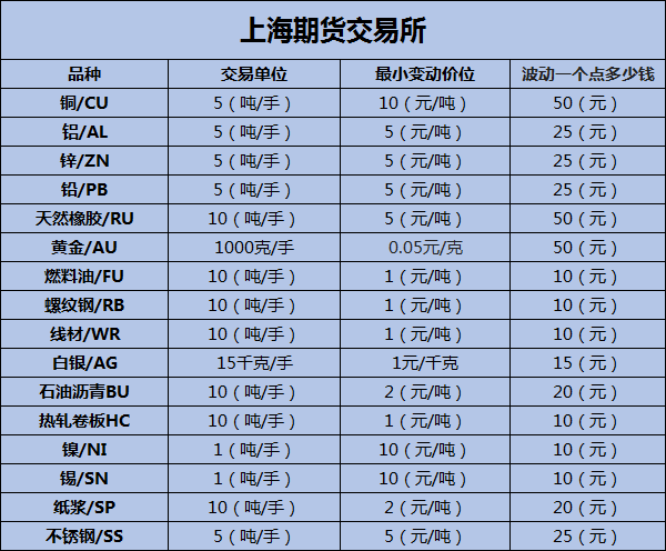 期货品种一览表【与交易所同步更新】