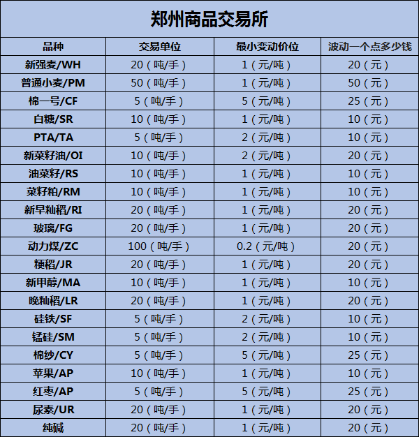 期货品种一览表【与交易所同步更新】
