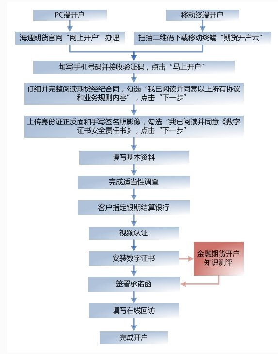 海通期货网上开户怎么做