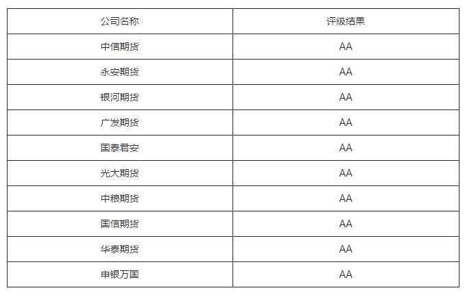 正规商品期货开户哪家公司好？