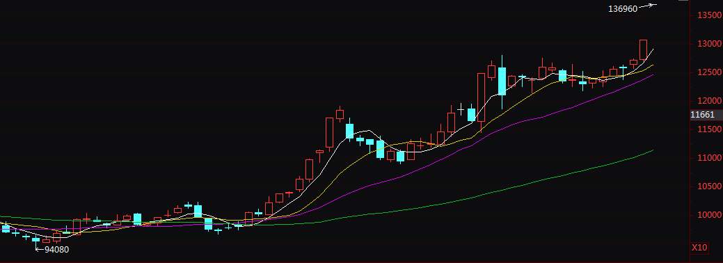 国际油价走势图k线月线