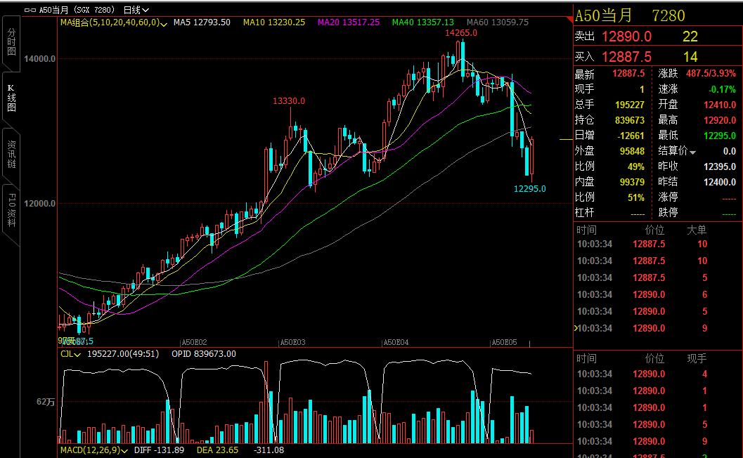 怎么查富时中国A50指数期货？