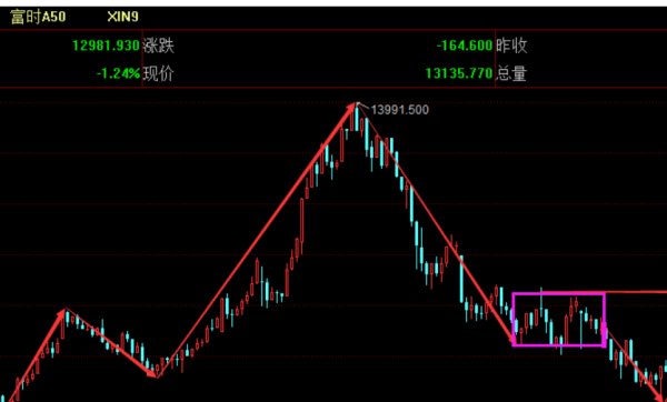 a50指数怎么买？