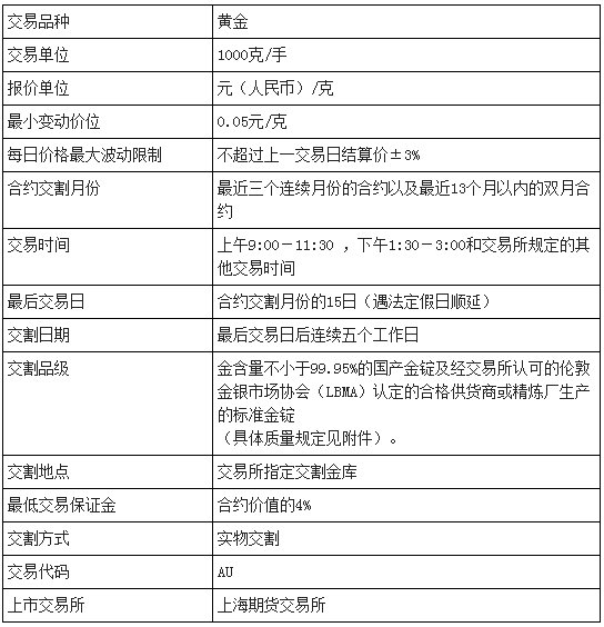 上海期货交易所黄金期货合约规则文本
