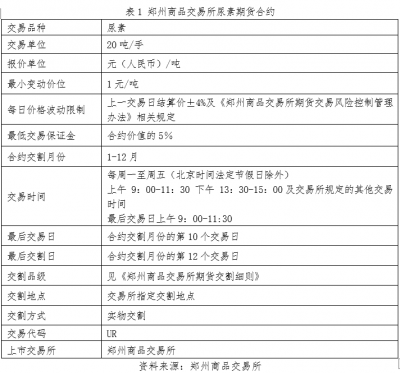 尿素期货交易规则详解