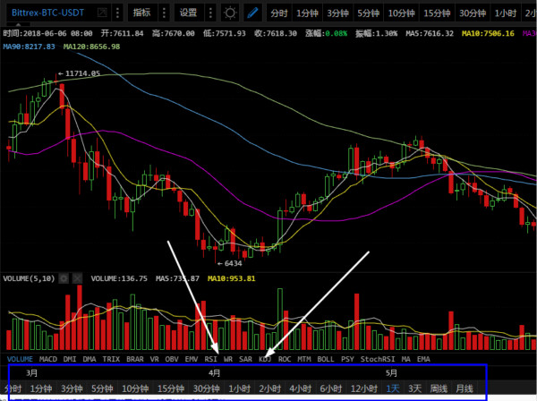 币圈如何看懂k线图？