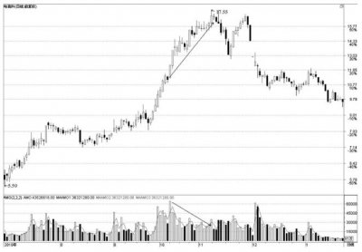 价升量缩的股票好不好？