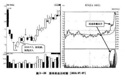 尾盘买入次日必获利战法