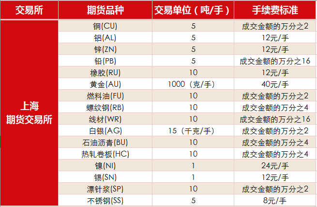 期货手续费一览表