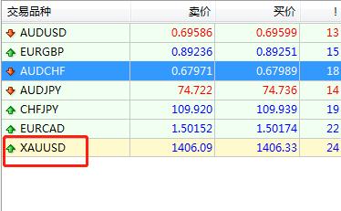 在MT4上怎么查看黄金价格?黄金品种在哪里?黄金代码是什么?