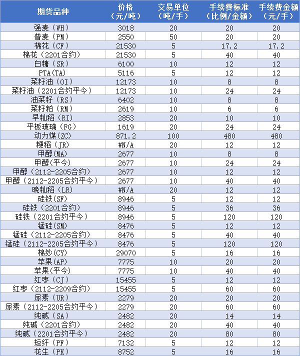 期货手续费一览表