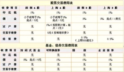 股票卖出需要多少手续费？