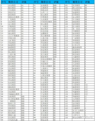 期货公司保证金排名