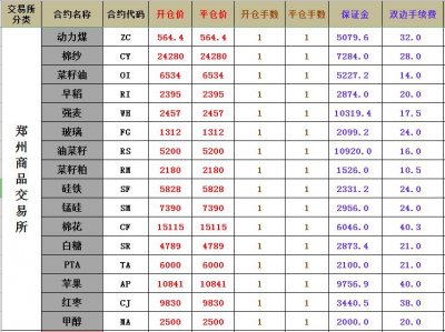 哪个商品期货最便宜？