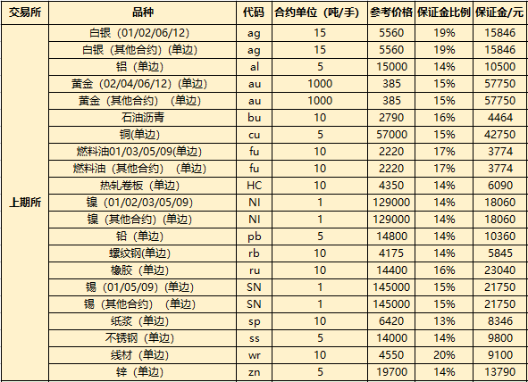 上海期货交易所品种保证金