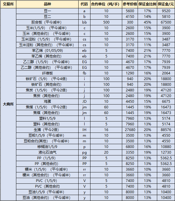 大连商品交易所品种保证金