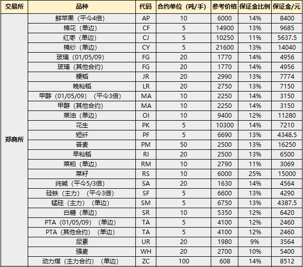 郑州商品交易所品种保证金