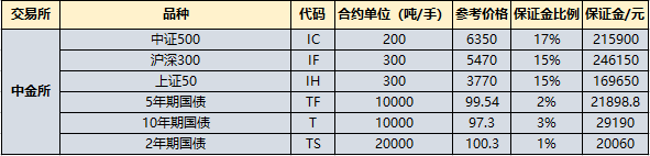 中国金融期货交易所品种保证金