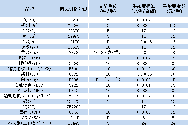 期货手续费一览表（期货合约手续费标准）