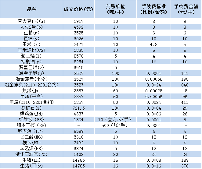 期货手续费一览表（期货合约手续费标准）