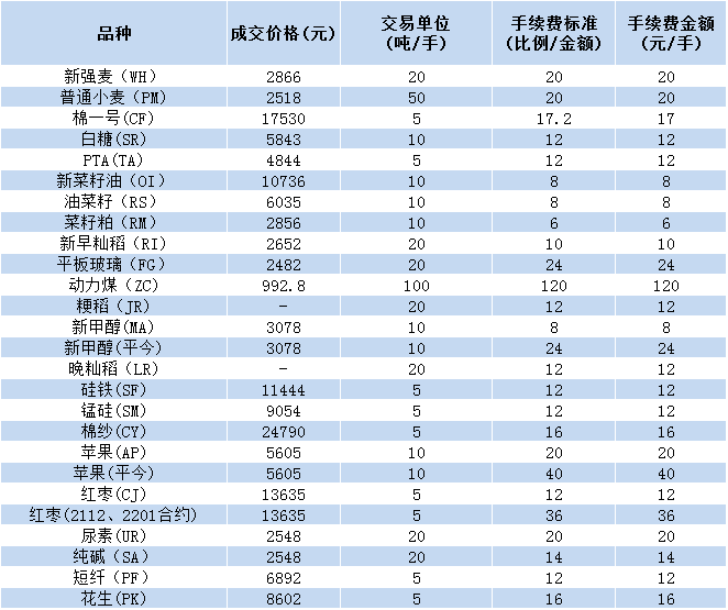 期货手续费一览表（期货合约手续费标准）