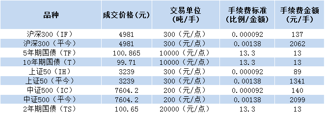 期货手续费一览表（期货合约手续费标准）