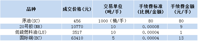 期货手续费一览表（期货合约手续费标准）