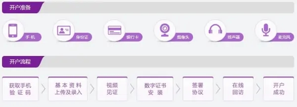 期货开户流程步骤